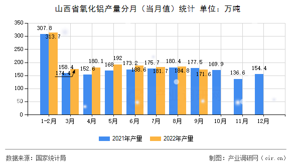 山西省氧化鋁產(chǎn)量分月(當月值)統(tǒng)計 山西省氧化鋁產(chǎn)量分月(當月值)統(tǒng)計