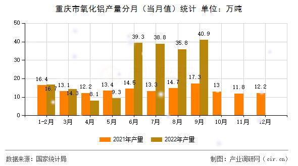 重慶市氧化鋁產(chǎn)量分月（當月值）統(tǒng)計