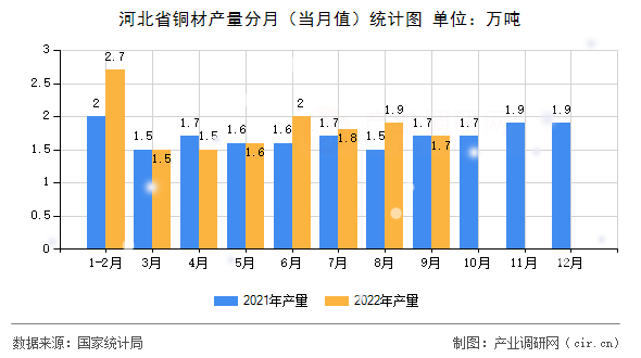 河北省銅材產(chǎn)量分月（當月值）統(tǒng)計圖