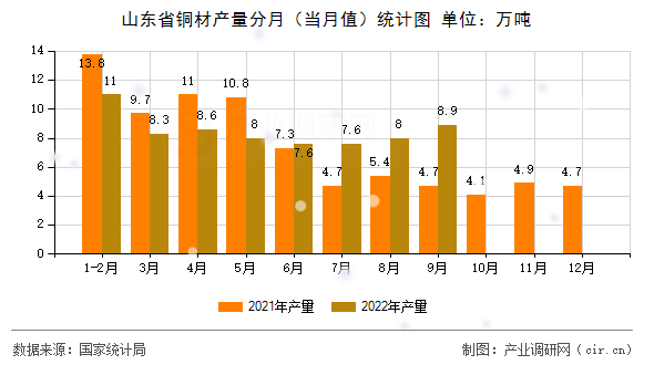 山東省銅材產(chǎn)量分月（當(dāng)月值）統(tǒng)計(jì)圖