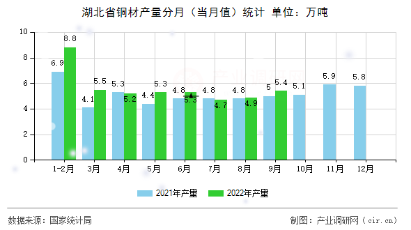 湖北省銅材產(chǎn)量分月（當(dāng)月值）統(tǒng)計
