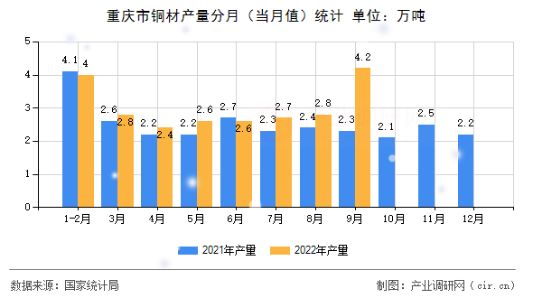 重慶市銅材產(chǎn)量分月（當(dāng)月值）統(tǒng)計