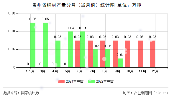 貴州省銅材產(chǎn)量分月（當(dāng)月值）統(tǒng)計(jì)圖