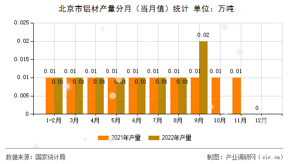 北京市鋁材產(chǎn)量分月(當(dāng)月值)統(tǒng)計(jì) 北京市鋁材產(chǎn)量分月(當(dāng)月值)統(tǒng)計(jì)