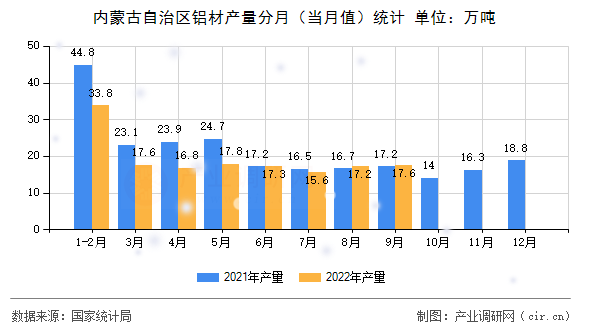 內(nèi)蒙古自治區(qū)鋁材產(chǎn)量分月（當(dāng)月值）統(tǒng)計