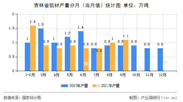 吉林省鋁材產量分月（當月值）統(tǒng)計圖