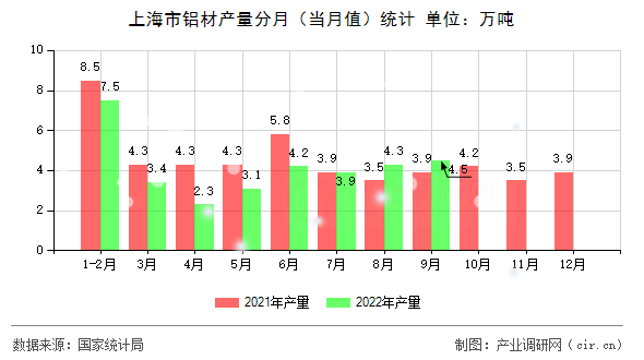 上海市鋁材產(chǎn)量分月（當(dāng)月值）統(tǒng)計(jì)
