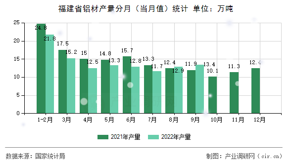 福建省鋁材產(chǎn)量分月（當(dāng)月值）統(tǒng)計(jì)