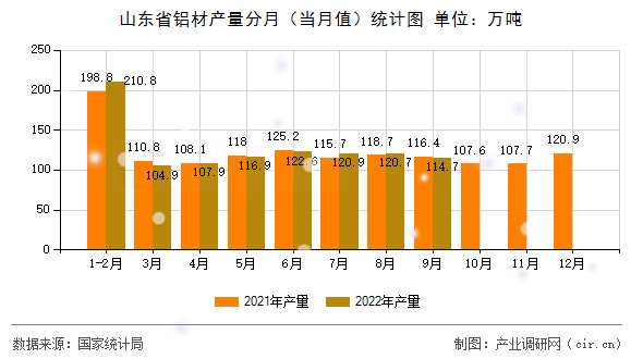 山東省鋁材產(chǎn)量分月（當月值）統(tǒng)計圖