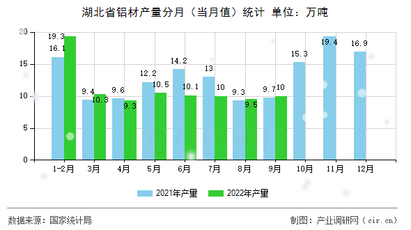 湖北省鋁材產(chǎn)量分月（當(dāng)月值）統(tǒng)計