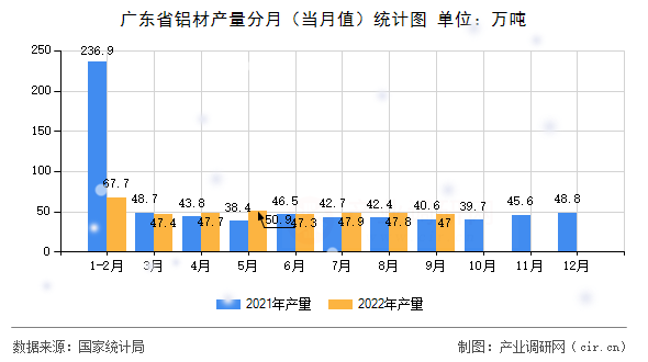 廣東省鋁材產量分月（當月值）統(tǒng)計圖