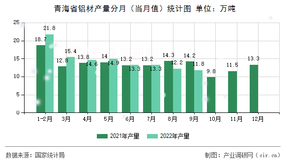 青海省鋁材產(chǎn)量分月（當(dāng)月值）統(tǒng)計(jì)圖