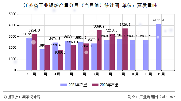 江蘇省工業(yè)鍋爐產(chǎn)量分月（當月值）統(tǒng)計圖