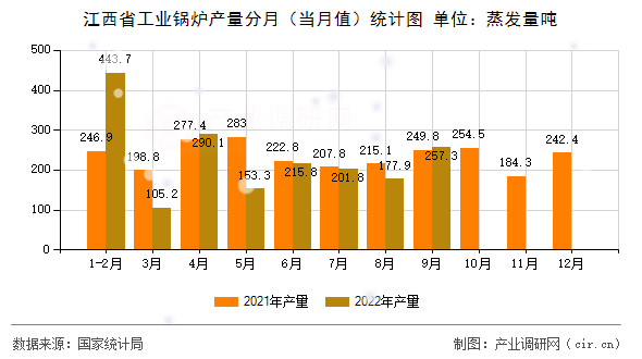 江西省工業(yè)鍋爐產(chǎn)量分月（當(dāng)月值）統(tǒng)計(jì)圖