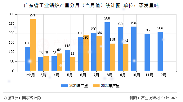 廣東省工業(yè)鍋爐產(chǎn)量分月（當(dāng)月值）統(tǒng)計圖
