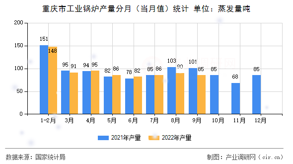 重慶市工業(yè)鍋爐產(chǎn)量分月（當(dāng)月值）統(tǒng)計(jì)