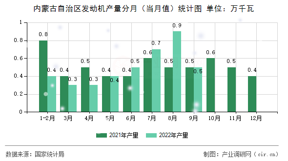 內(nèi)蒙古自治區(qū)發(fā)動機產(chǎn)量分月（當月值）統(tǒng)計圖
