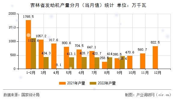 吉林省發(fā)動機產(chǎn)量分月（當月值）統(tǒng)計