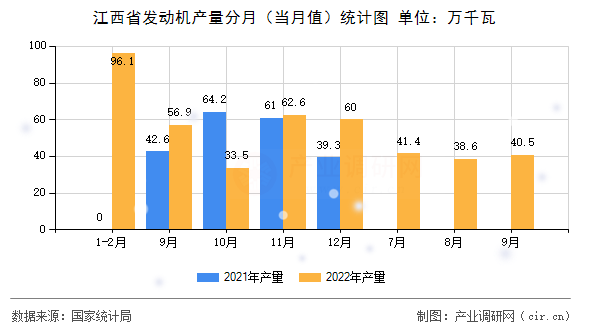 江西省發(fā)動機(jī)產(chǎn)量分月（當(dāng)月值）統(tǒng)計圖
