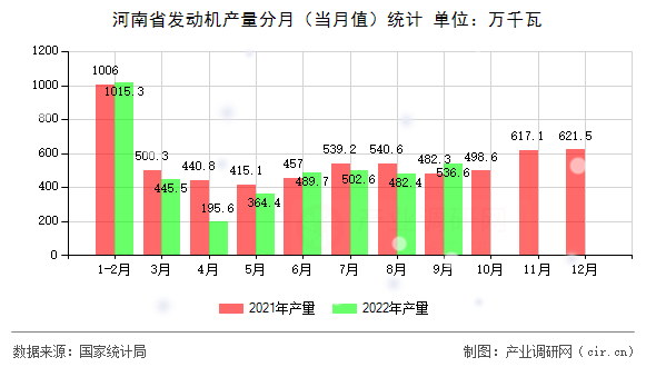 河南省發(fā)動(dòng)機(jī)產(chǎn)量分月（當(dāng)月值）統(tǒng)計(jì)