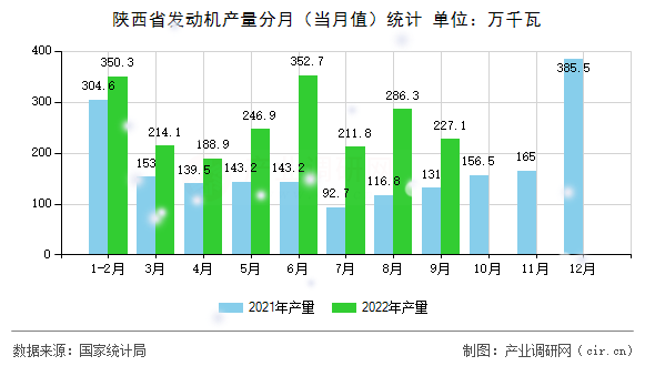 陜西省發(fā)動(dòng)機(jī)產(chǎn)量分月（當(dāng)月值）統(tǒng)計(jì)