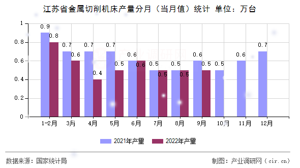 江蘇省金屬切削機(jī)床產(chǎn)量分月(當(dāng)月值)統(tǒng)計(jì) 江蘇省金屬切削機(jī)床產(chǎn)量分月(當(dāng)月值)統(tǒng)計(jì)