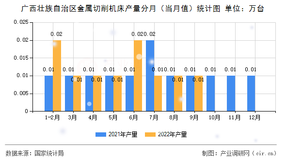 廣西壯族自治區(qū)金屬切削機床產(chǎn)量分月（當月值）統(tǒng)計圖