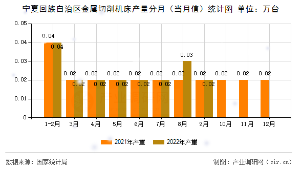 寧夏回族自治區(qū)金屬切削機(jī)床產(chǎn)量分月（當(dāng)月值）統(tǒng)計(jì)圖