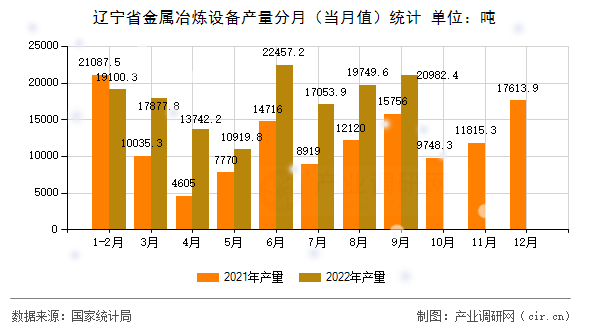遼寧省金屬冶煉設備產(chǎn)量分月（當月值）統(tǒng)計