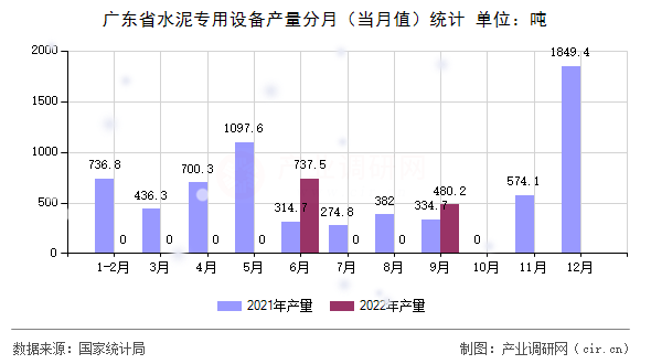 廣東省水泥專用設(shè)備產(chǎn)量分月(當月值)統(tǒng)計 廣東省水泥專用設(shè)備產(chǎn)量分月(當月值)統(tǒng)計