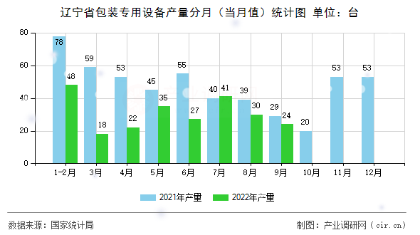 遼寧省包裝專用設(shè)備產(chǎn)量分月(當月值)統(tǒng)計圖 遼寧省包裝專用設(shè)備產(chǎn)量分月(當月值)統(tǒng)計圖