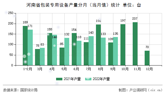 河南省包裝專用設備產(chǎn)量分月(當月值)統(tǒng)計 河南省包裝專用設備產(chǎn)量分月(當月值)統(tǒng)計
