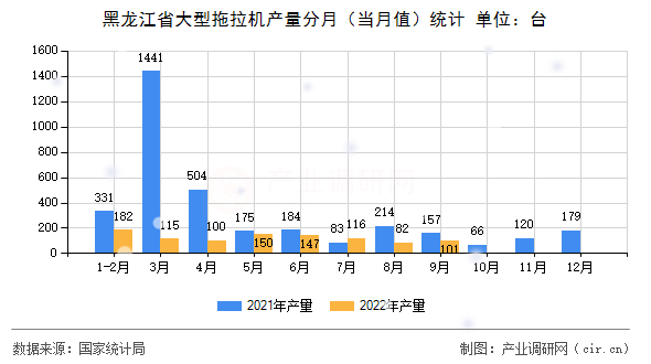 黑龍江省大型拖拉機產(chǎn)量分月(當月值)統(tǒng)計 黑龍江省大型拖拉機產(chǎn)量分月(當月值)統(tǒng)計