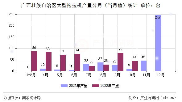 廣西壯族自治區(qū)大型拖拉機(jī)產(chǎn)量分月（當(dāng)月值）統(tǒng)計(jì)