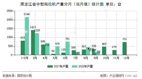 黑龍江省中型拖拉機產量分月(當月值)統(tǒng)計圖 黑龍江省中型拖拉機產量分月(當月值)統(tǒng)計圖