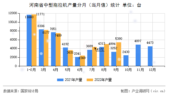河南省中型拖拉機(jī)產(chǎn)量分月(當(dāng)月值)統(tǒng)計(jì) 河南省中型拖拉機(jī)產(chǎn)量分月(當(dāng)月值)統(tǒng)計(jì)