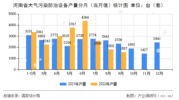 河南省大氣污染防治設(shè)備產(chǎn)量分月（當(dāng)月值）統(tǒng)計(jì)圖