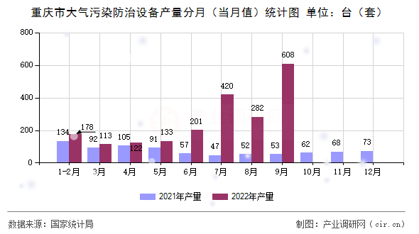 重慶市大氣污染防治設(shè)備產(chǎn)量分月（當(dāng)月值）統(tǒng)計(jì)圖