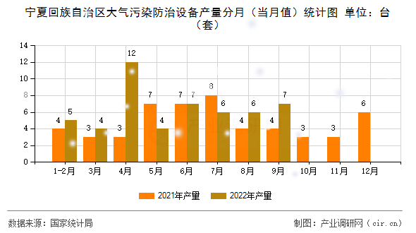 寧夏回族自治區(qū)大氣污染防治設(shè)備產(chǎn)量分月（當月值）統(tǒng)計圖