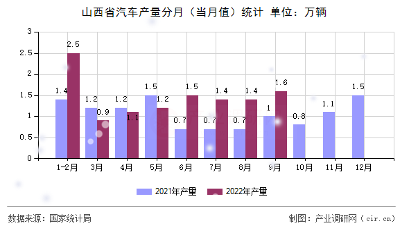 山西省汽車產(chǎn)量分月（當月值）統(tǒng)計