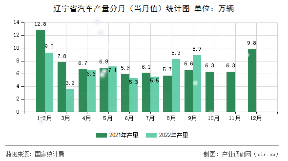 遼寧省汽車產(chǎn)量分月（當(dāng)月值）統(tǒng)計(jì)圖
