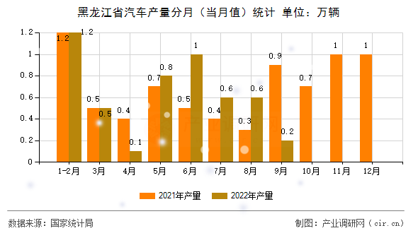 黑龍江省汽車產(chǎn)量分月(當(dāng)月值)統(tǒng)計(jì) 黑龍江省汽車產(chǎn)量分月(當(dāng)月值)統(tǒng)計(jì)