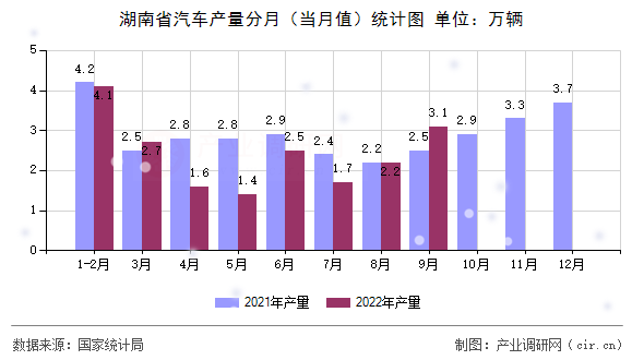 湖南省汽車產(chǎn)量分月（當(dāng)月值）統(tǒng)計圖