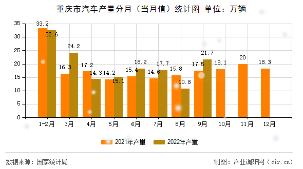 重慶市汽車產(chǎn)量分月（當(dāng)月值）統(tǒng)計圖