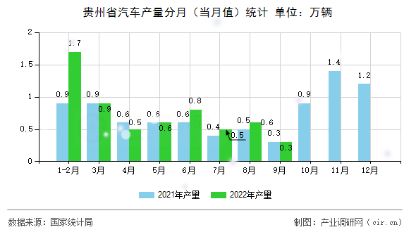 貴州省汽車產(chǎn)量分月（當(dāng)月值）統(tǒng)計(jì)