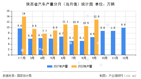 陜西省汽車產(chǎn)量分月（當(dāng)月值）統(tǒng)計(jì)圖