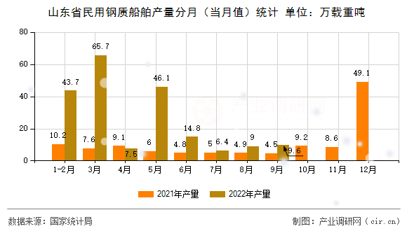 山東省民用鋼質船舶產(chǎn)量分月（當月值）統(tǒng)計