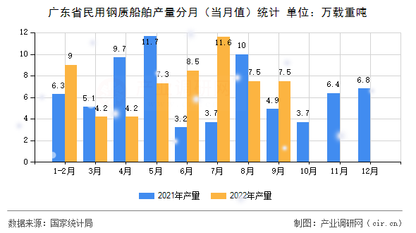 廣東省民用鋼質(zhì)船舶產(chǎn)量分月（當(dāng)月值）統(tǒng)計