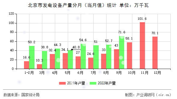 北京市發(fā)電設(shè)備產(chǎn)量分月（當(dāng)月值）統(tǒng)計(jì)