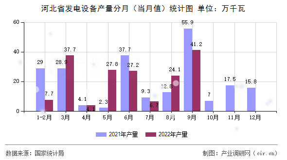 河北省發(fā)電設(shè)備產(chǎn)量分月（當(dāng)月值）統(tǒng)計圖